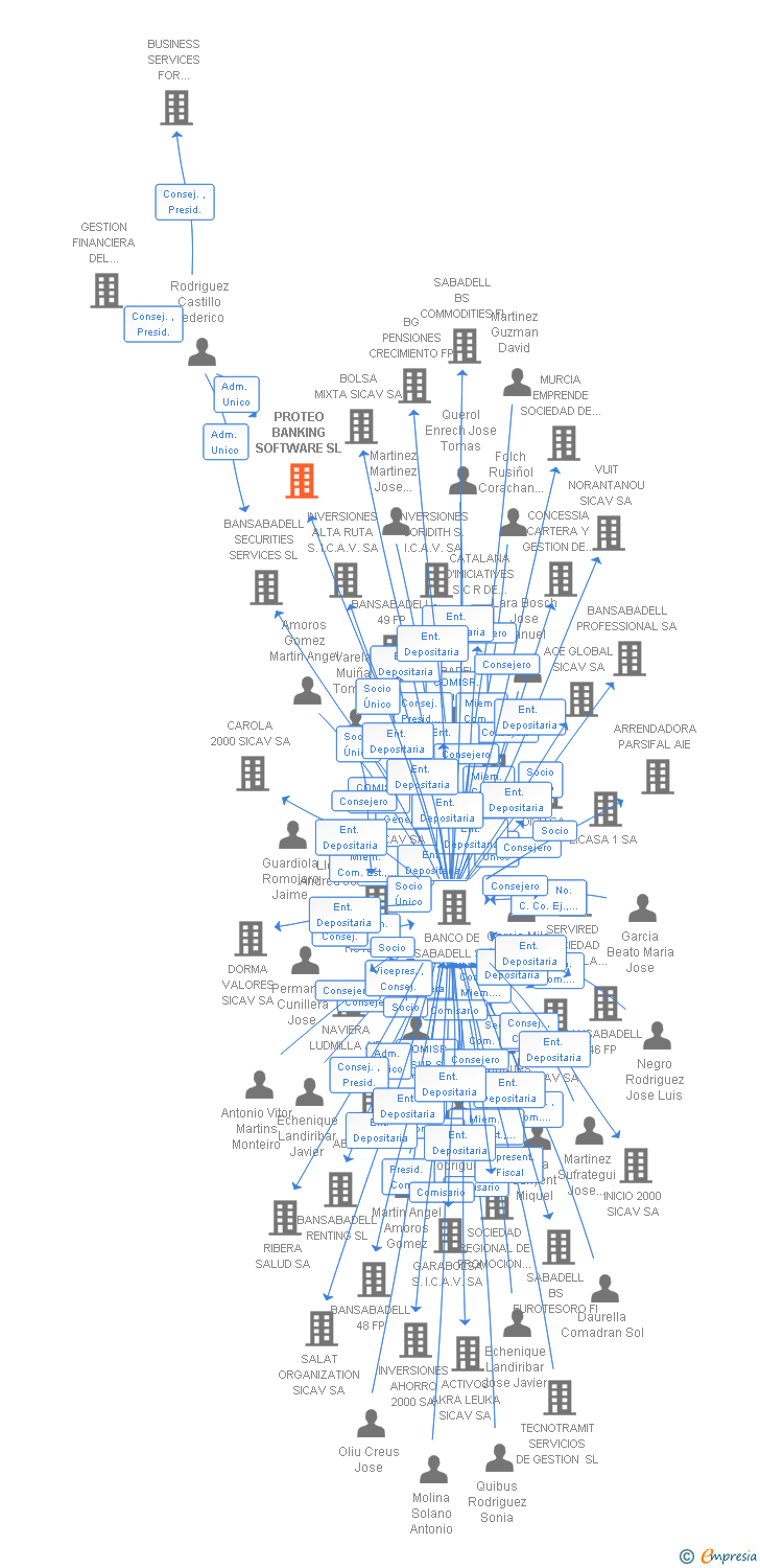 Vinculaciones societarias de PROTEO BANKING SOFTWARE SL