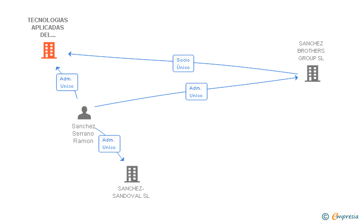 Vinculaciones societarias de TECNOLOGIAS APLICADAS DEL CALZADO SL