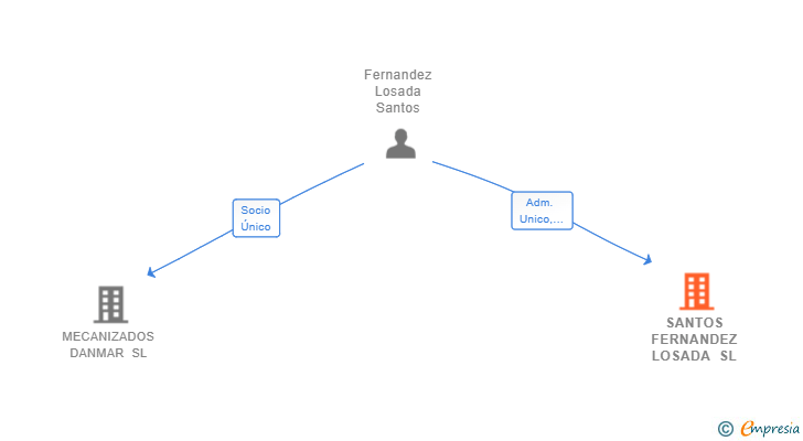 Vinculaciones societarias de SANTOS FERNANDEZ LOSADA SL