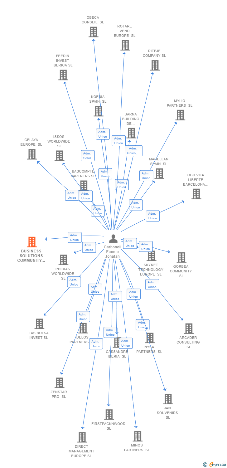 Vinculaciones societarias de BUSINESS SOLUTIONS COMMUNITY SL