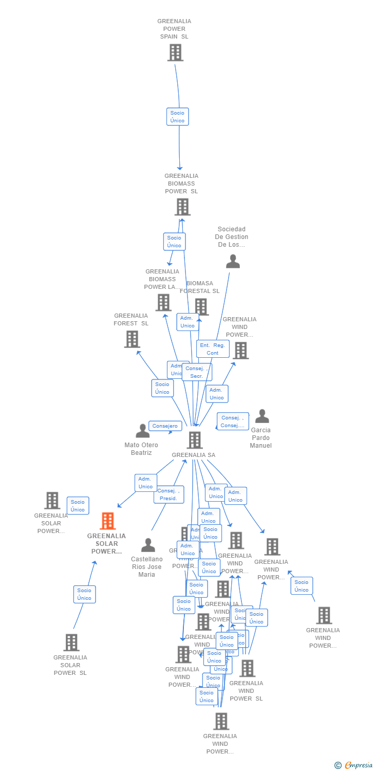 Vinculaciones societarias de GREENALIA SOLAR POWER SANTA ANNA II SL