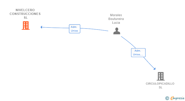 Vinculaciones societarias de NIVELCERO CONSTRUCCIONES SL
