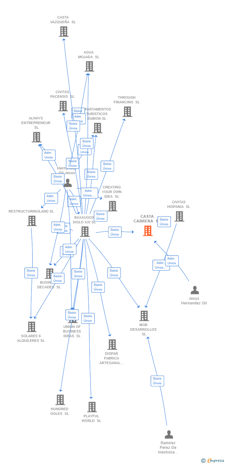 Vinculaciones societarias de CASTA CABRERA SL