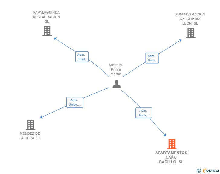 Vinculaciones societarias de APARTAMENTOS CAÑO BADILLO SL