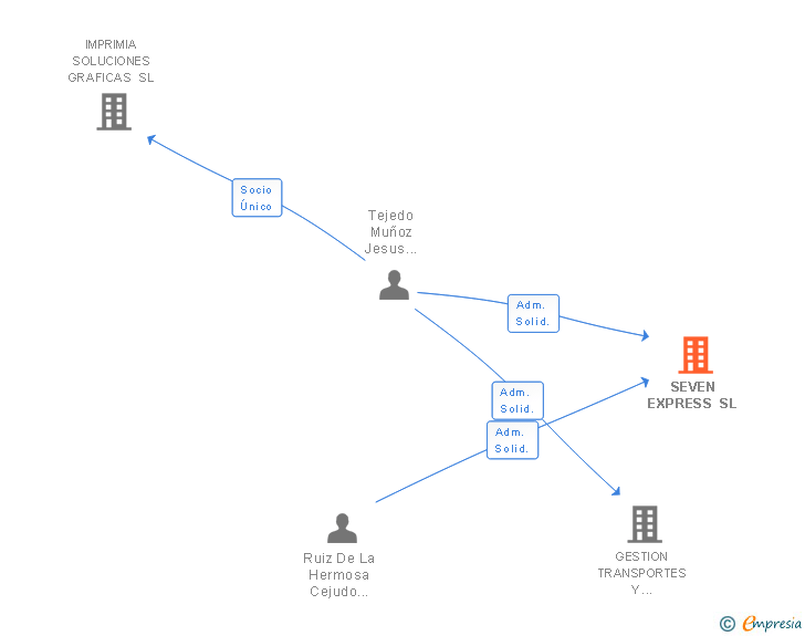 Vinculaciones societarias de SEVEN EXPRESS SL