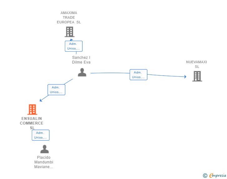 Vinculaciones societarias de ENSUALIN COMMERCE SL