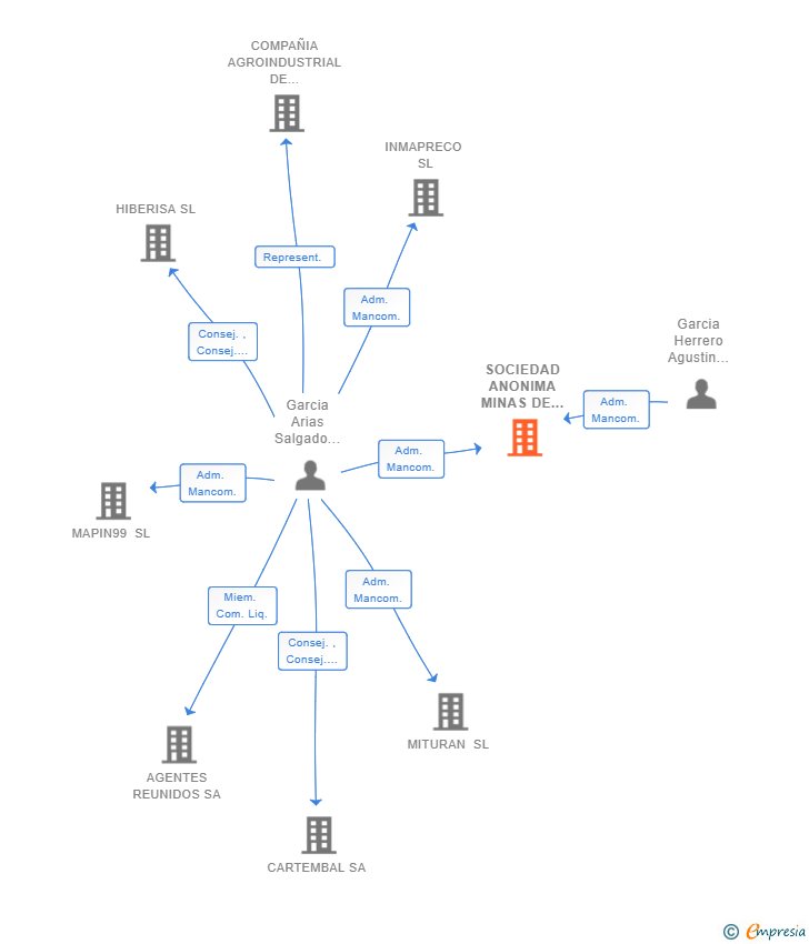 Vinculaciones societarias de SOCIEDAD ANONIMA MINAS DE CALA