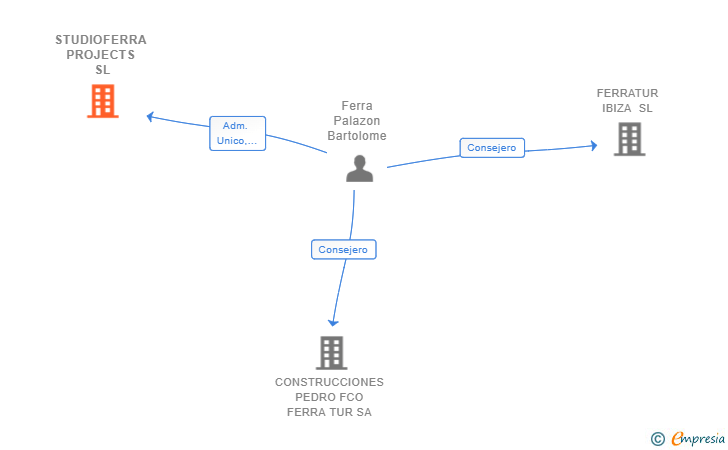 Vinculaciones societarias de STUDIOFERRA PROJECTS SL