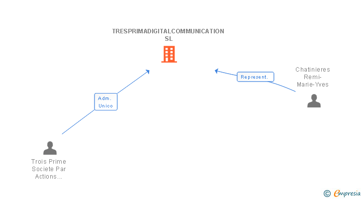 Vinculaciones societarias de TRES PRIMA DIGITAL COMMUNICATION SL