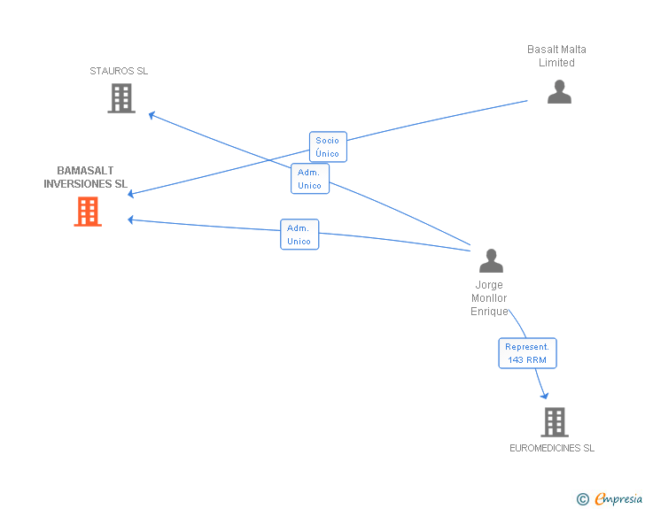 Vinculaciones societarias de BAMASALT INVERSIONES SL