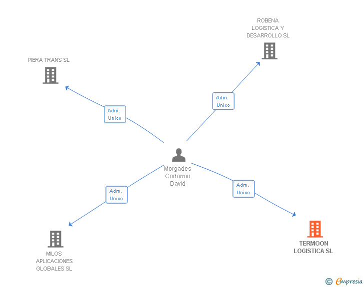 Vinculaciones societarias de TERMOON LOGISTICA SL