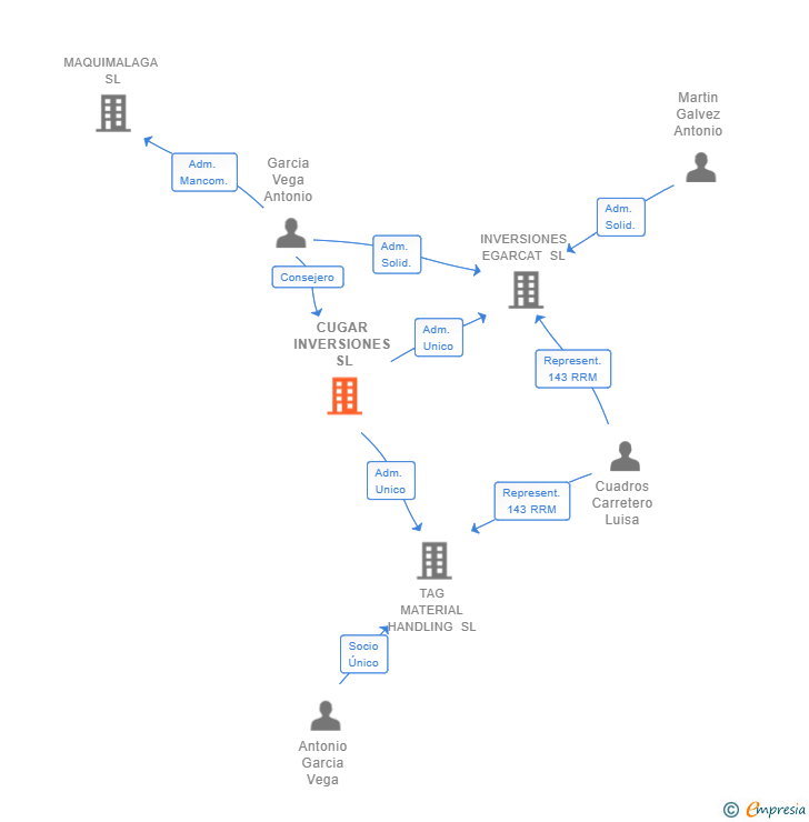 Vinculaciones societarias de CUGAR INVERSIONES SL