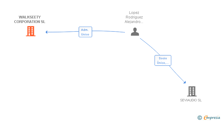 Vinculaciones societarias de WALKSEETY CORPORATION SL