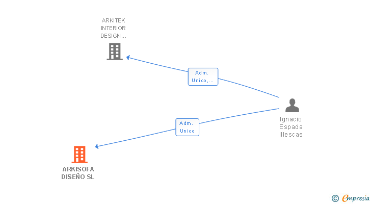 Vinculaciones societarias de ARKISOFA DISEÑO SL