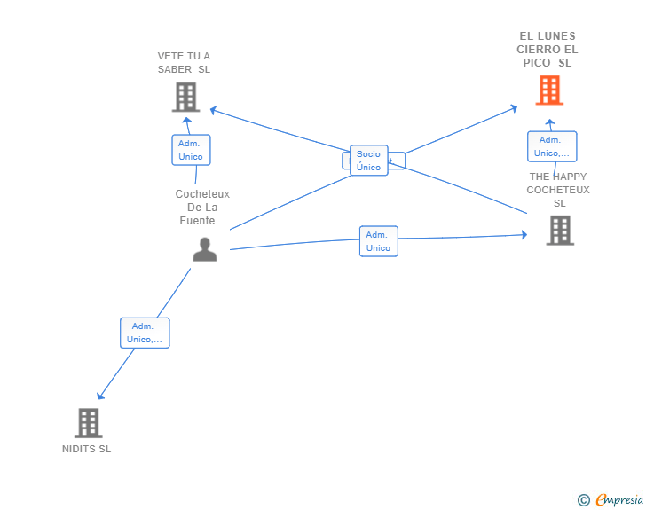 Vinculaciones societarias de EL LUNES CIERRO EL PICO SL