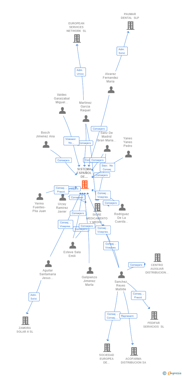 Vinculaciones societarias de SISTEMA ESPAÑOL DE VERIFICACION DE MEDICAMENTOS SL