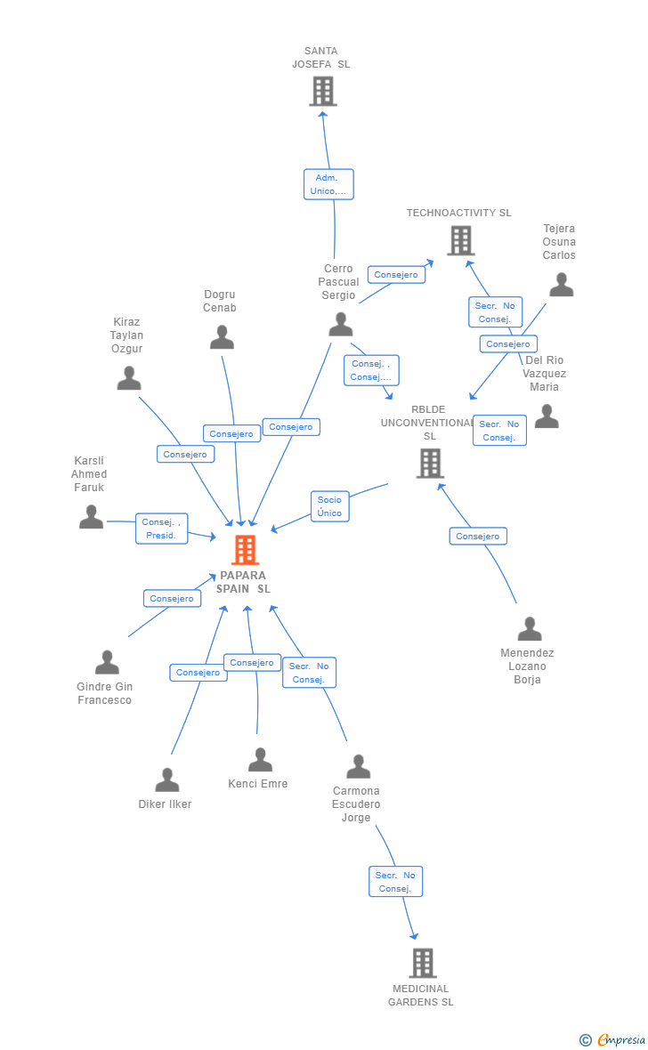 Vinculaciones societarias de PAPARA SPAIN SL