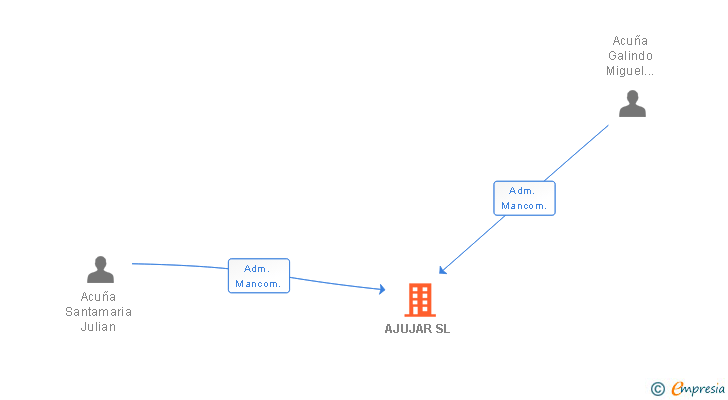 Vinculaciones societarias de AJUJAR SL