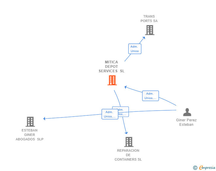 Vinculaciones societarias de MITICA DEPOT SERVICES SL