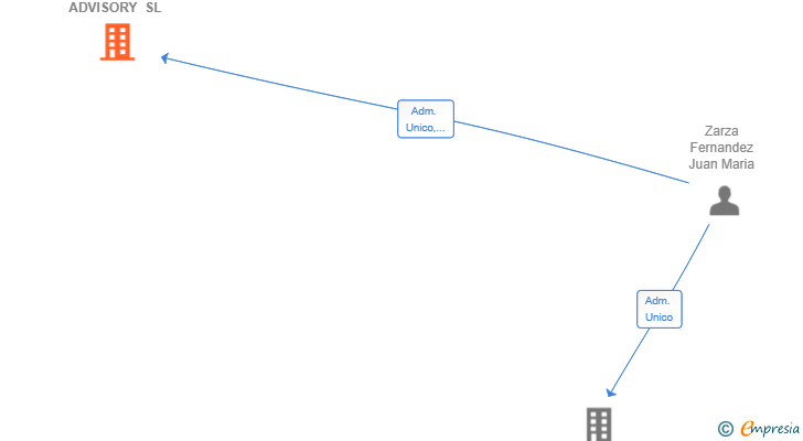 Vinculaciones societarias de ZARZA CAPITAL ADVISORY SL