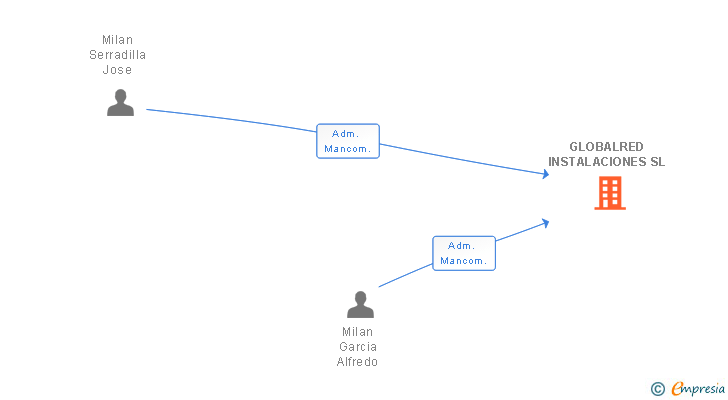 Vinculaciones societarias de GLOBALRED INSTALACIONES SL