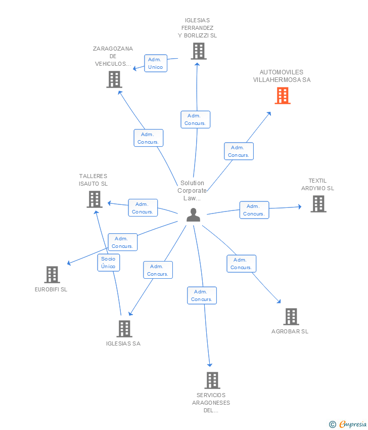 Vinculaciones societarias de AUTOMOVILES VILLAHERMOSA SA