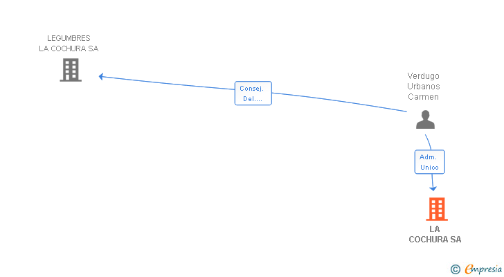 Vinculaciones societarias de LA COCHURA SA