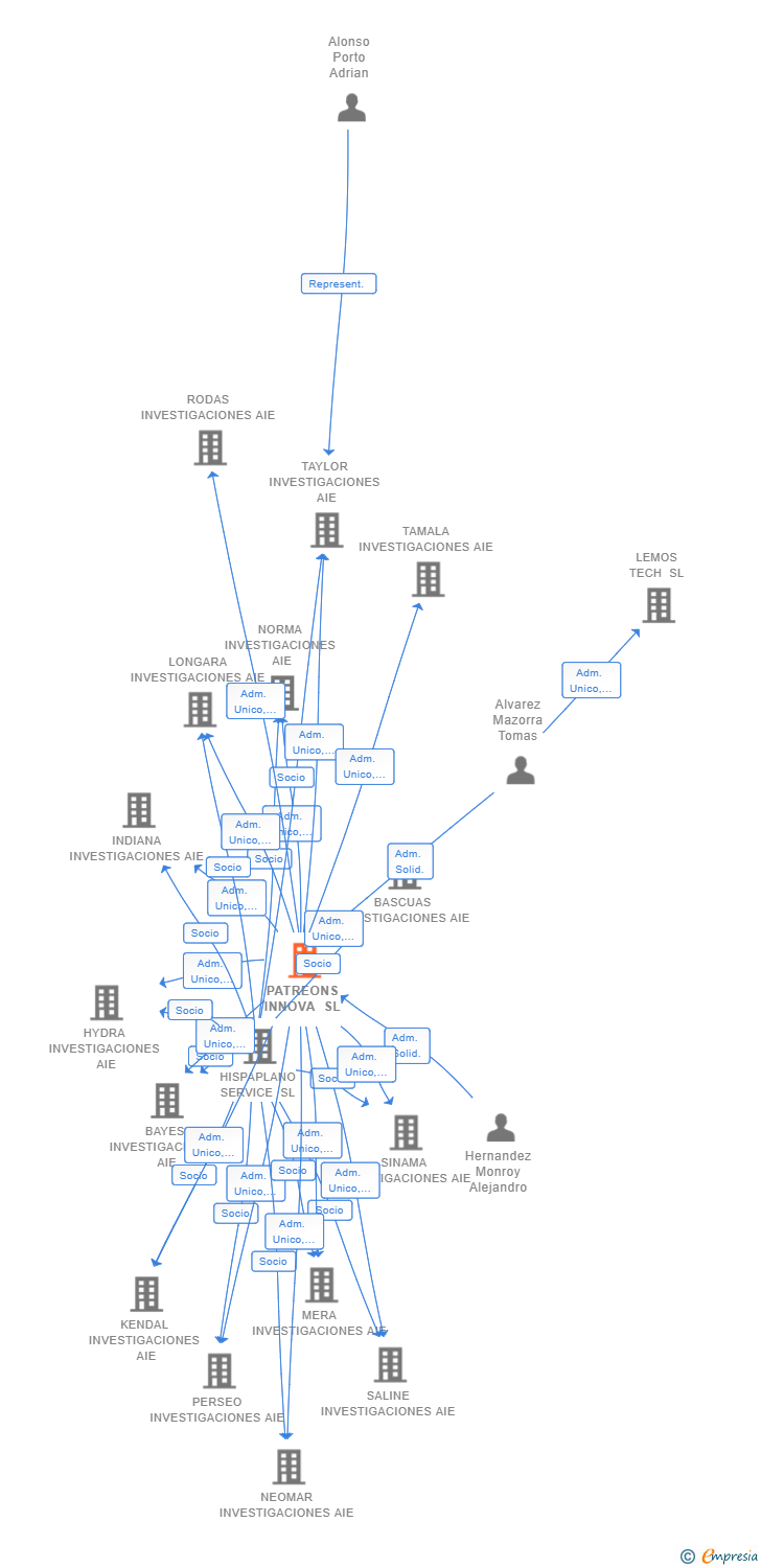 Vinculaciones societarias de PATREONS INNOVA SL