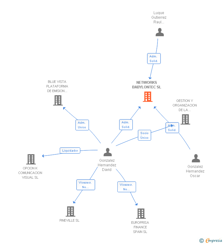 Vinculaciones societarias de NETWORKS BABYLONTEC SL