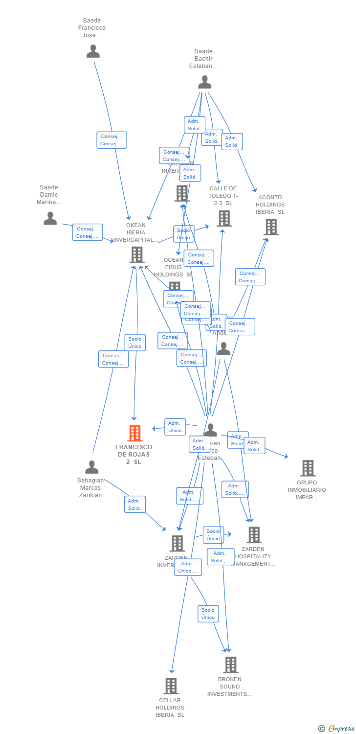 Vinculaciones societarias de FRANCISCO DE ROJAS 2 SL