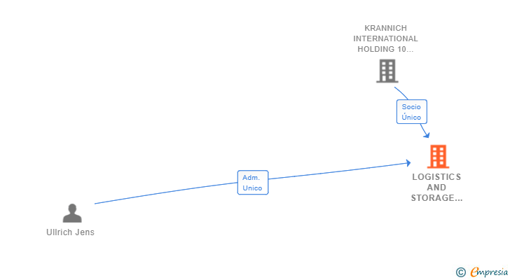 Vinculaciones societarias de LOGISTICS AND STORAGE SOLUTIONS SL
