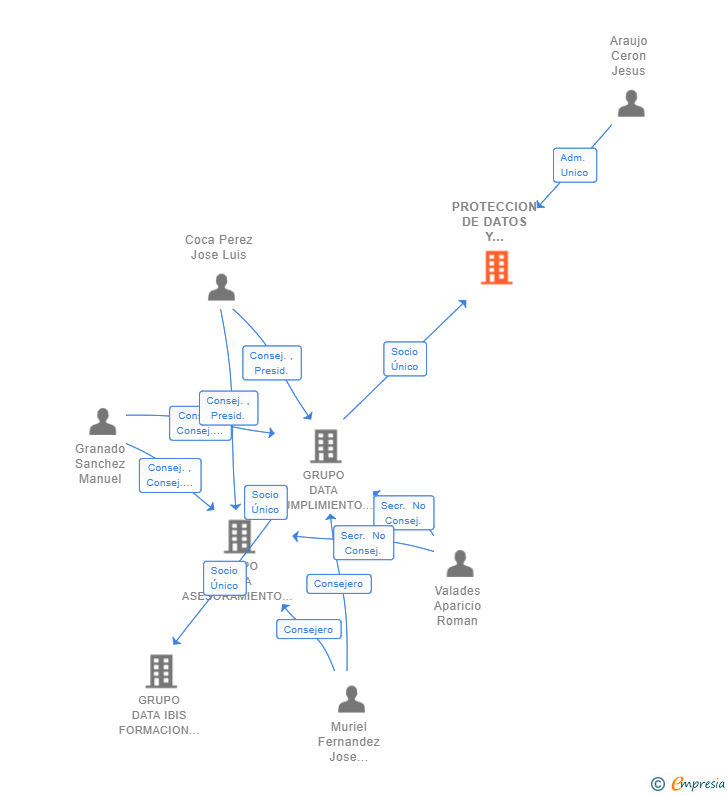 Vinculaciones societarias de PROTECCION DE DATOS Y PREVENCION SL