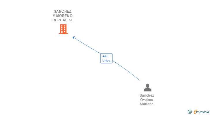 Vinculaciones societarias de SANCHEZ Y MORENO REPCAL SL