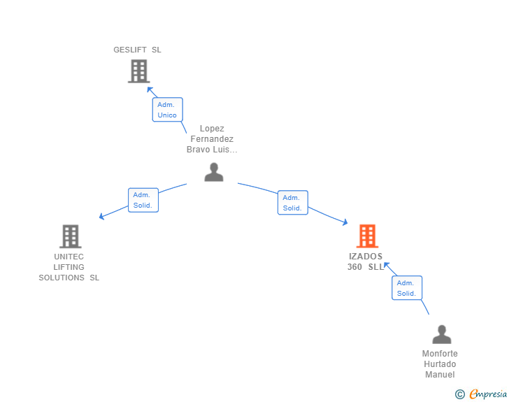 Vinculaciones societarias de IZADOS 360 SLL