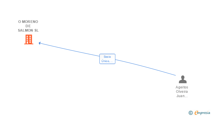 Vinculaciones societarias de O MORENO DE SALMON SL