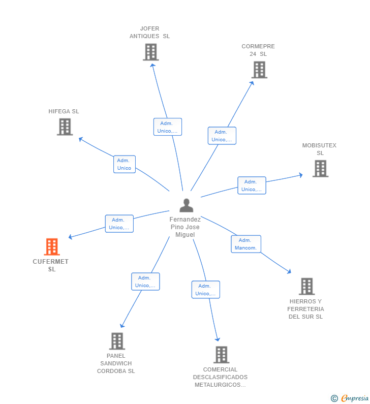 Vinculaciones societarias de CUFERMET SL