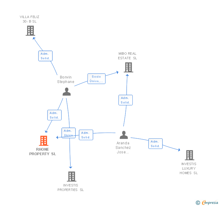 Vinculaciones societarias de RHONE PROPERTY SL