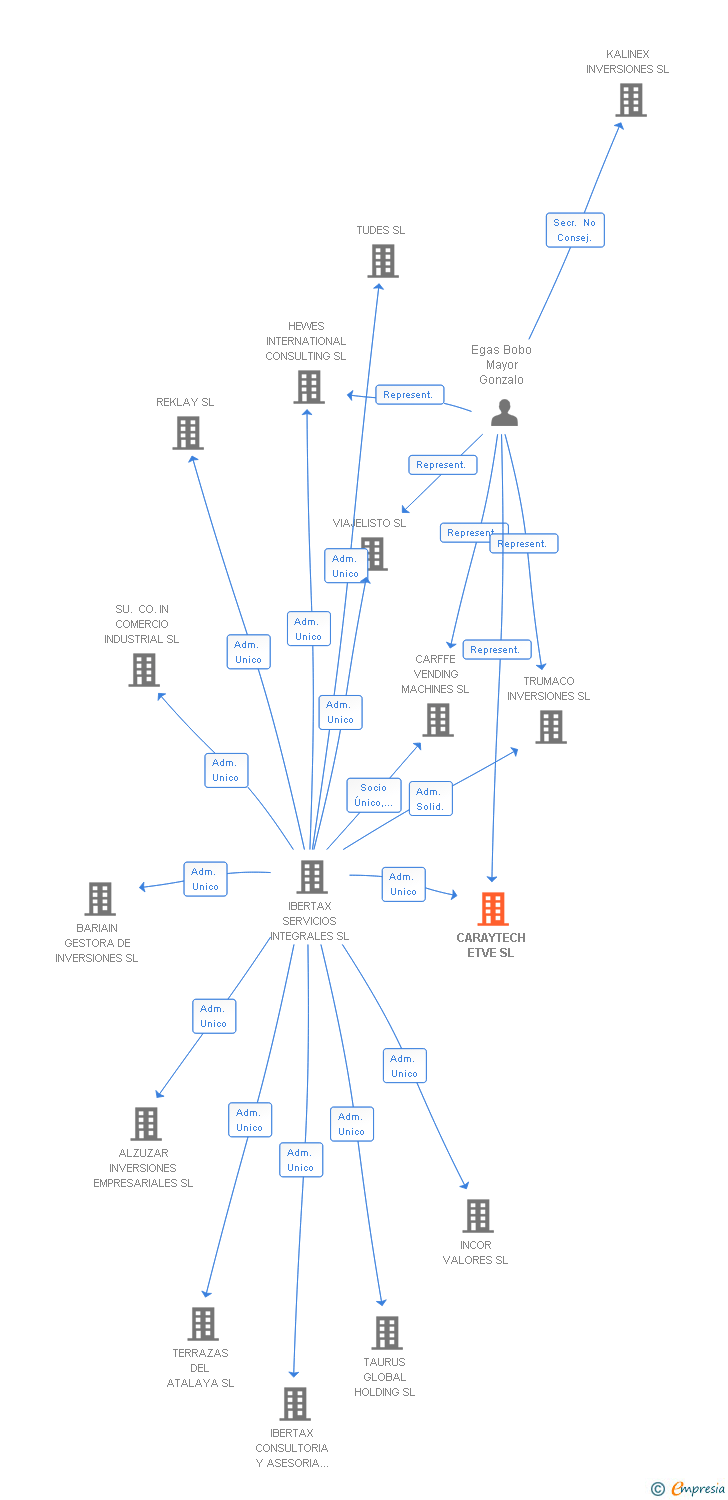 Vinculaciones societarias de CARAYTECH ETVE SL