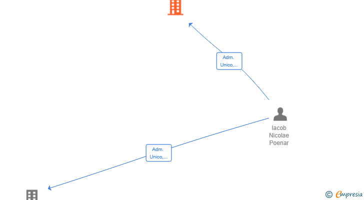 Vinculaciones societarias de PISCINAS DE LUGO SL