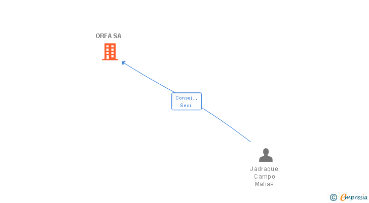 Vinculaciones societarias de ORFA SA