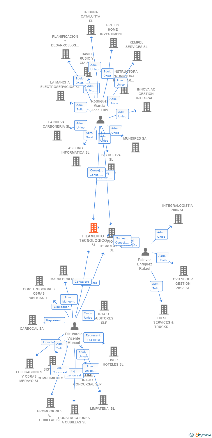 Vinculaciones societarias de FILAMENTO TECNOLOGICO SL