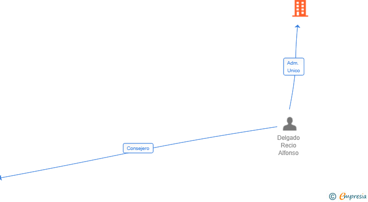 Vinculaciones societarias de AERO MACHINING SL