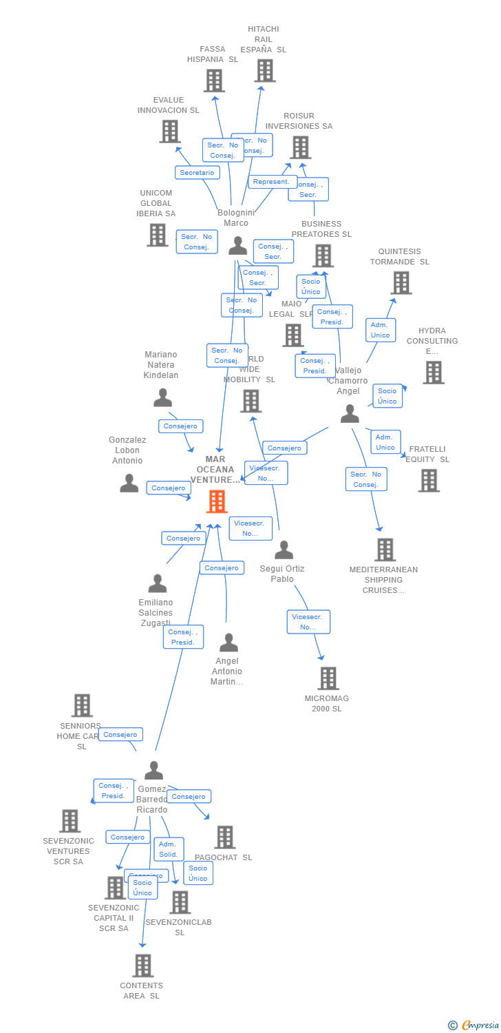 Vinculaciones societarias de MAR OCEANA VENTURE CAPITAL INVESTMENTS SGEIC SA