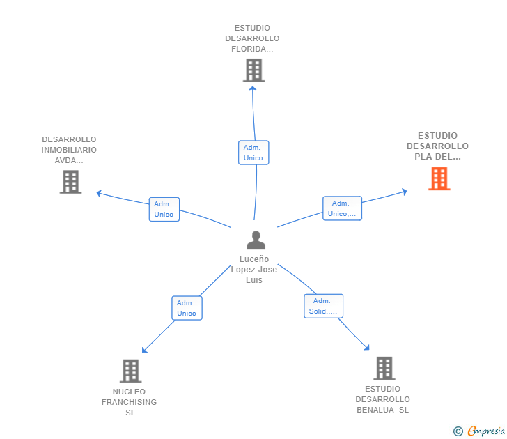 Vinculaciones societarias de ESTUDIO DESARROLLO PLA DEL BON REPOS SL
