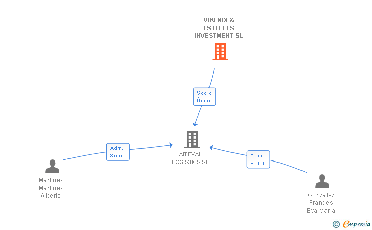 Vinculaciones societarias de VIKENDI & ESTELLES INVESTMENT SL