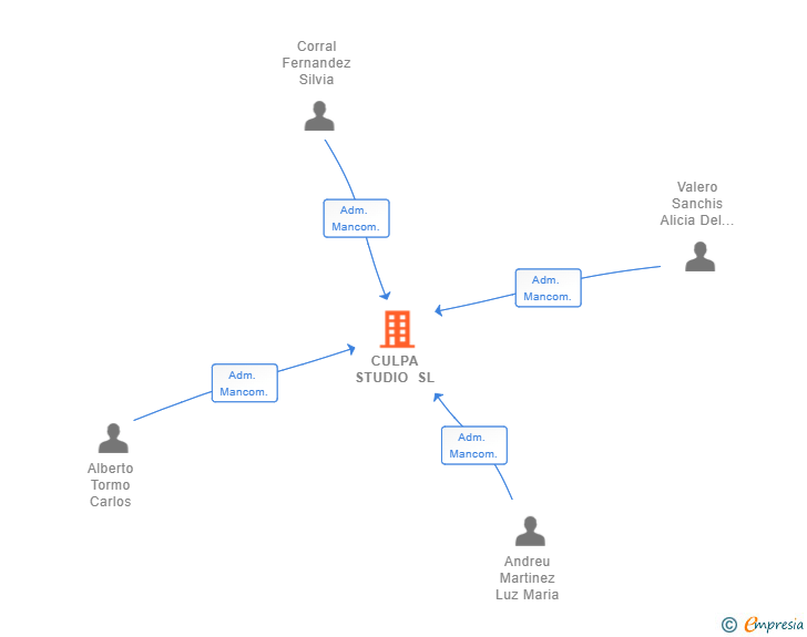 Vinculaciones societarias de CULPA STUDIO SL