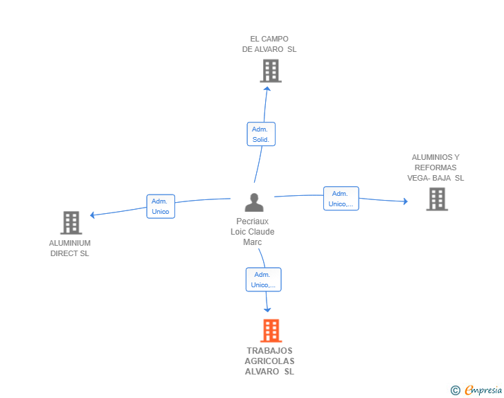Vinculaciones societarias de TRABAJOS AGRICOLAS ALVARO SL