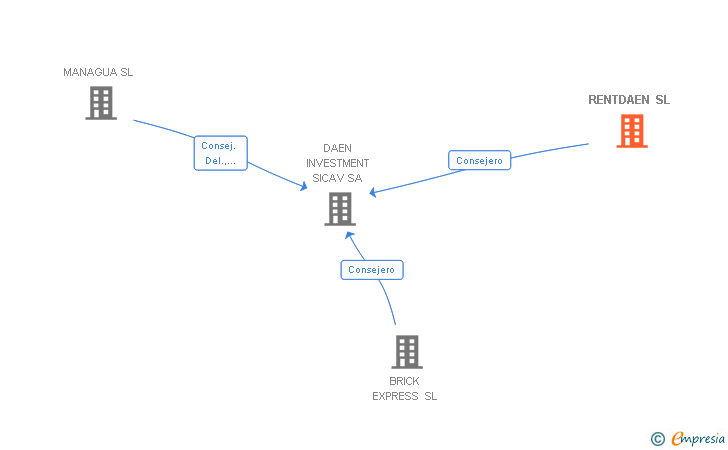 Vinculaciones societarias de RENTDAEN SL