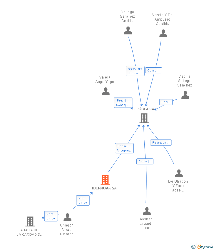 Vinculaciones societarias de IBERNOVA SA