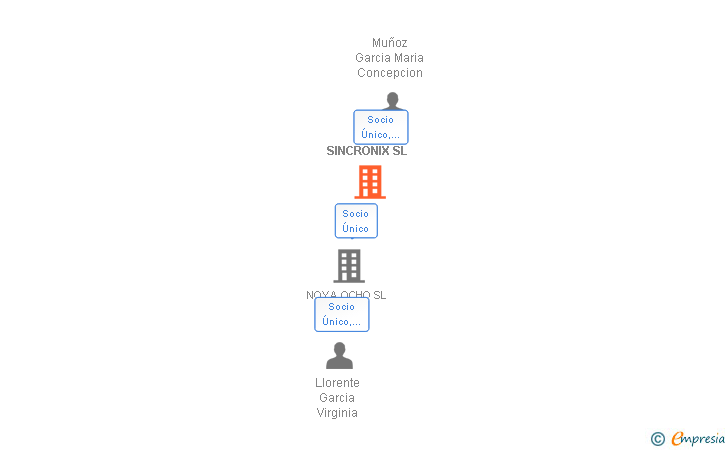 Vinculaciones societarias de SINCRONIX SL